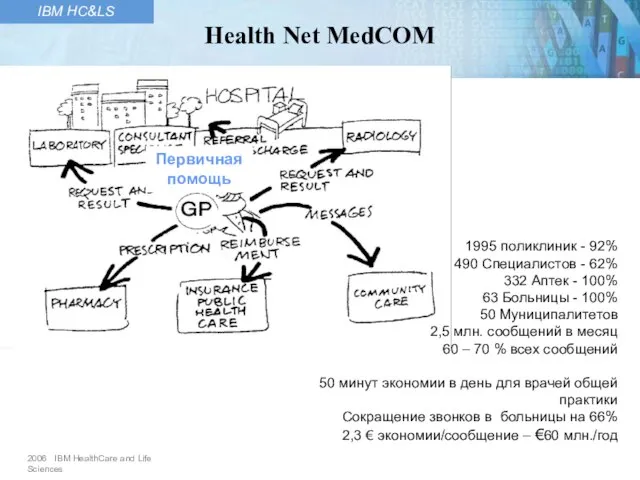 Первичная помощь Health Net MedCOM 1995 поликлиник - 92% 490 Специалистов -