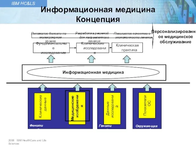 Информационная медицина Медицинские изображения Фундаментальные исследования Клинические исследования Клиническая практика Клинические данные