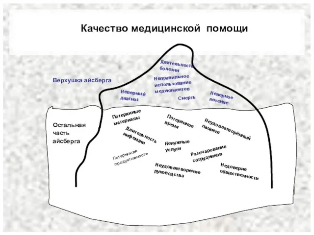 Качество медицинской помощи Неудовлетворённый пациент Смерть Верхушка айсберга Остальная часть айсберга Длительность