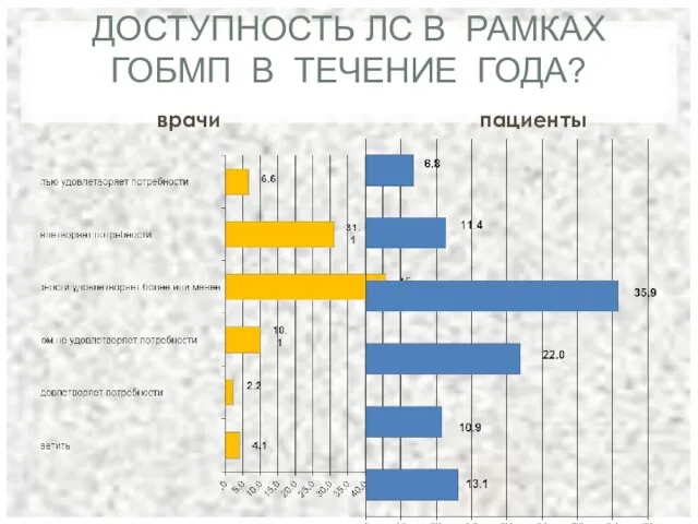 ДОСТУПНОСТЬ ЛС В РАМКАХ ГОБМП В ТЕЧЕНИЕ ГОДА? врачи пациенты