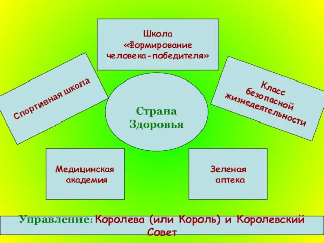 Страна Здоровья Школа «Формирование человека-победителя» Медицинская академия Зеленая аптека Класс безопасной жизнедеятельности