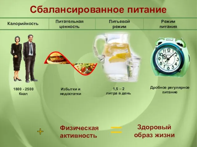 Питательная ценность Калорийность Питьевой режим Режим питания Сбалансированное питание Избытки и недостатки