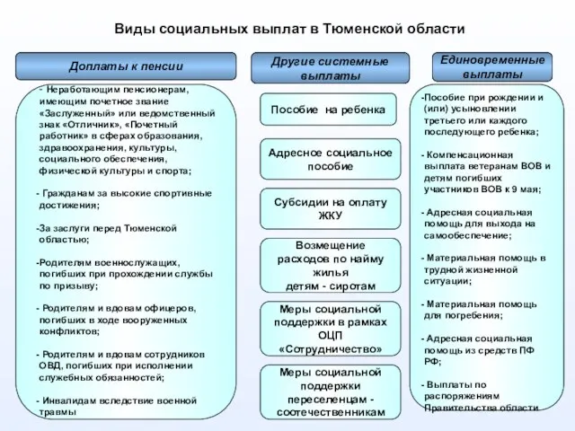 Виды социальных выплат в Тюменской области Доплаты к пенсии Другие системные выплаты