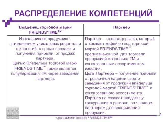 РАСПРЕДЕЛЕНИЕ КОМПЕТЕНЦИЙ Франчайзинг кофеен FRIENDS'TIME™