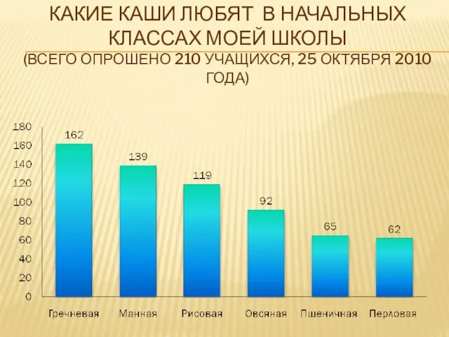 КАКИЕ КАШИ ЛЮБЯТ В НАЧАЛЬНЫХ КЛАССАХ МОЕЙ ШКОЛЫ (ВСЕГО ОПРОШЕНО 210 УЧАЩИХСЯ, 25 ОКТЯБРЯ 2010 ГОДА)