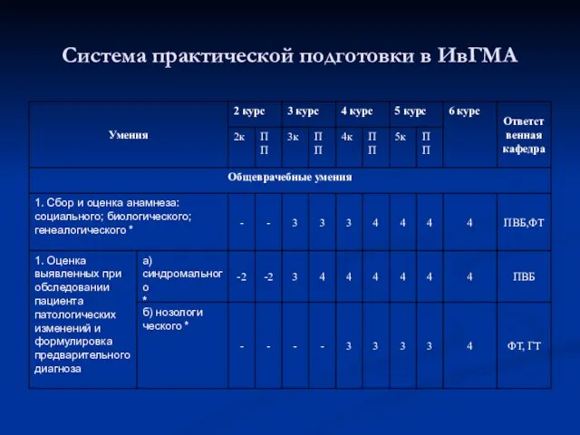 Система практической подготовки в ИвГМА