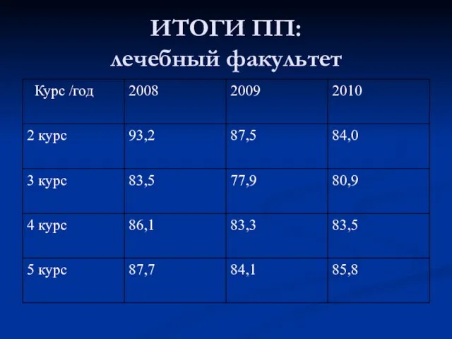 ИТОГИ ПП: лечебный факультет