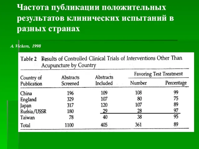Частота публикации положительных результатов клинических испытаний в разных странах A. Vickers, 1998