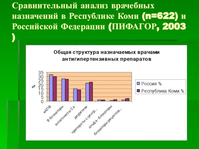 Сравнительный анализ врачебных назначений в Республике Коми (n=622) и Российской Федерации (ПИФАГОР, 2003 )