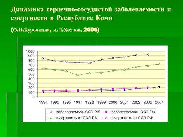 Динамика сердечно-сосудистой заболеваемости и смертности в Республике Коми (О.Н.Курочкина, А.Л.Хохлов, 2006)