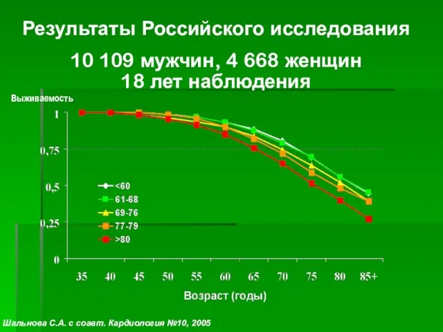 Результаты Российского исследования 10 109 мужчин, 4 668 женщин 18 лет наблюдения