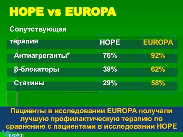 58% 29% Статины 62% 39% β-блокаторы 92% 76% Антиагреганты* EUROPA HOPE Сопутствующая