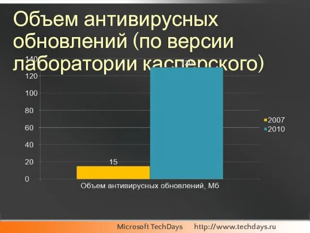 Объем антивирусных обновлений (по версии лаборатории касперского)