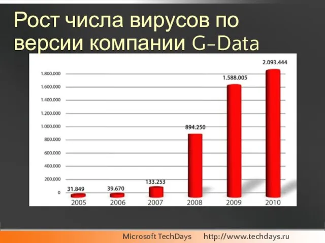 Рост числа вирусов по версии компании G-Data