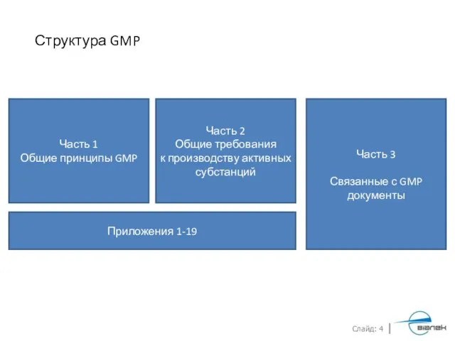 Структура GMP Часть 1 Общие принципы GMP Часть 2 Общие требования к
