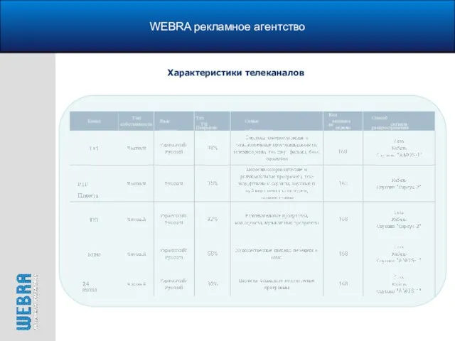 WEBRA рекламное агентство Характеристики телеканалов