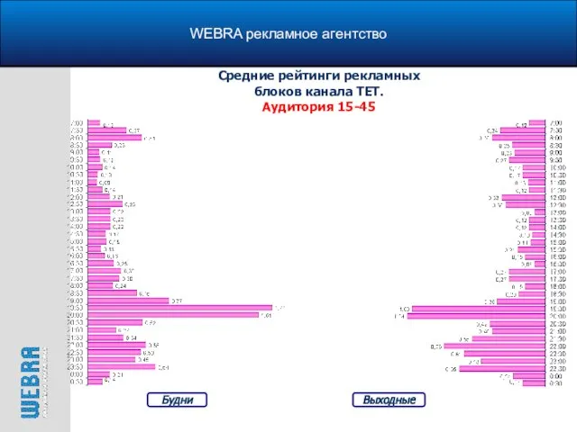 WEBRA рекламное агентство Средние рейтинги рекламных блоков канала ТЕТ. Аудитория 15-45 Будни Выходные