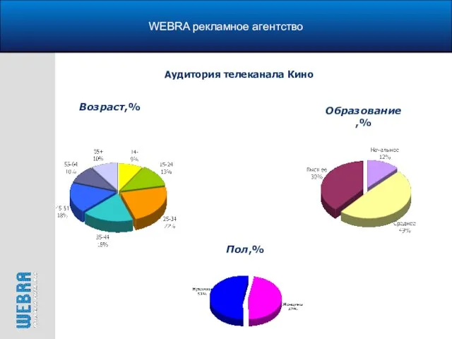 WEBRA рекламное агентство Возраст,% Аудитория телеканала Кино Образование,% Пол,%