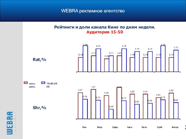 WEBRA рекламное агентство Рейтинги и доли канала Кино по дням недели. Аудитория 15-50 Rat,% Shr,%