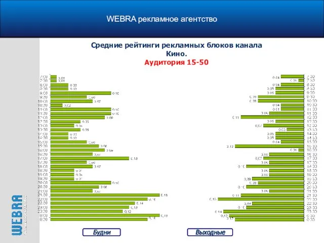 WEBRA рекламное агентство Средние рейтинги рекламных блоков канала Кино. Аудитория 15-50 Будни Выходные