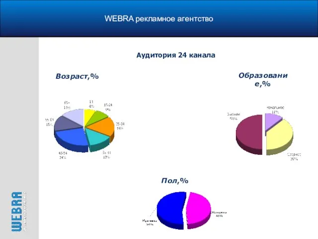 WEBRA рекламное агентство Возраст,% Аудитория 24 канала Образование,% Пол,%