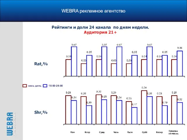 WEBRA рекламное агентство Рейтинги и доли 24 канала по дням недели. Аудитория 21+ Rat,% Shr,%