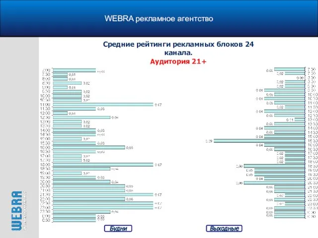 WEBRA рекламное агентство Средние рейтинги рекламных блоков 24 канала. Аудитория 21+ Будни Выходные