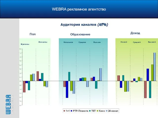 WEBRA рекламное агентство Аудитория каналов (Aff%) Пол Мужчины Женщины Образование Начальное Среднее