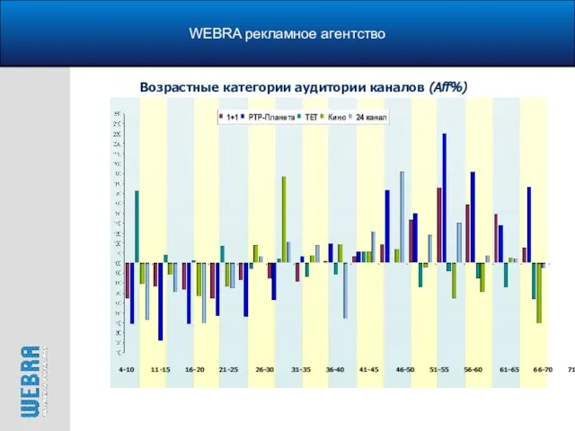 WEBRA рекламное агентство Возрастные категории аудитории каналов (Aff%)