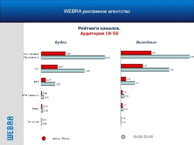 WEBRA рекламное агентство Рейтинги каналов. Аудитория 18-50 Будни Выходные весь день 19:00-23:00