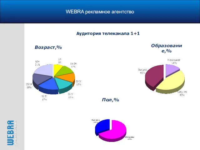 WEBRA рекламное агентство Возраст,% Аудитория телеканала 1+1 Образование,% Пол,%