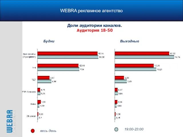 WEBRA рекламное агентство Доли аудитории каналов. Аудитория 18-50 Будни Выходные весь день 19:00-23:00