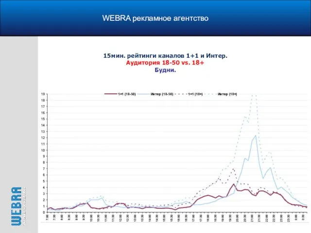 WEBRA рекламное агентство 15мин. рейтинги каналов 1+1 и Интер. Аудитория 18-50 vs. 18+ Будни.