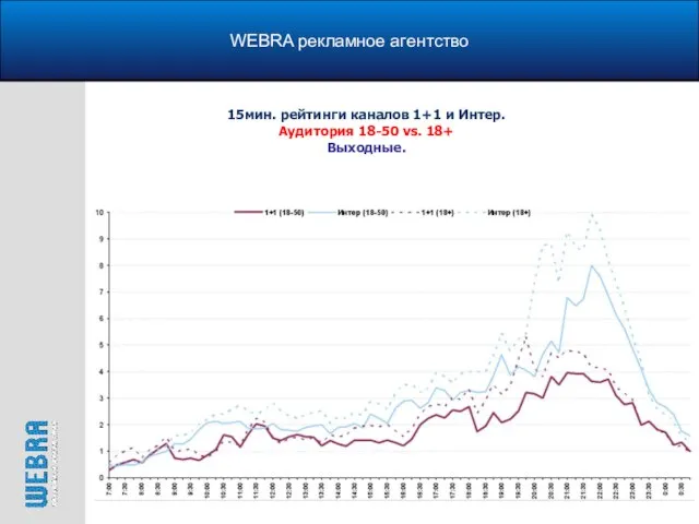 WEBRA рекламное агентство 15мин. рейтинги каналов 1+1 и Интер. Аудитория 18-50 vs. 18+ Выходные.