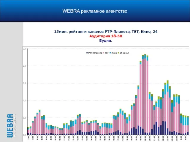 WEBRA рекламное агентство 15мин. рейтинги каналов РТР-Планета, ТЕТ, Кино, 24 Аудитория 18-50 Будни.