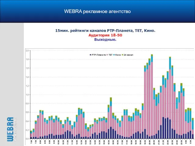 WEBRA рекламное агентство 15мин. рейтинги каналов РТР-Планета, ТЕТ, Кино. Аудитория 18-50 Выходные.