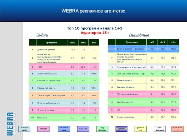 WEBRA рекламное агентство Топ 10 программ канала 1+1. Аудитория 18+ Будни Выходные