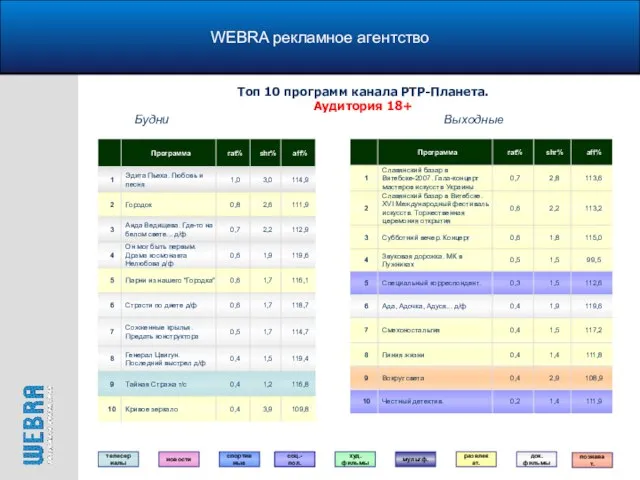 WEBRA рекламное агентство Топ 10 программ канала РТР-Планета. Аудитория 18+ Будни Выходные