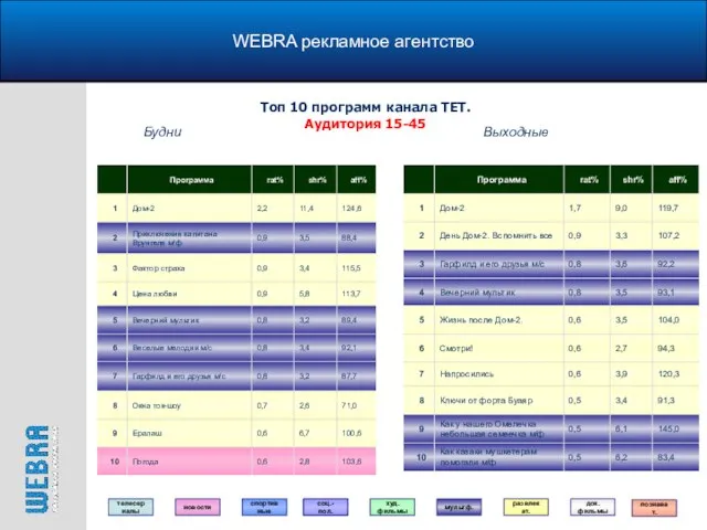 WEBRA рекламное агентство Топ 10 программ канала ТЕТ. Аудитория 15-45 Будни Выходные