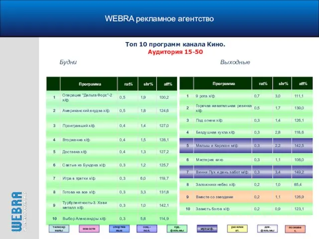 WEBRA рекламное агентство Топ 10 программ канала Кино. Аудитория 15-50 Будни Выходные