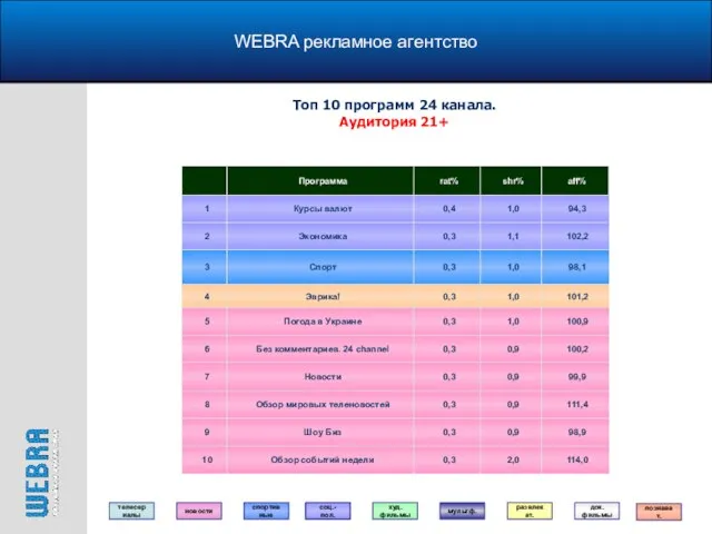 WEBRA рекламное агентство Топ 10 программ 24 канала. Аудитория 21+ телесериалы новости