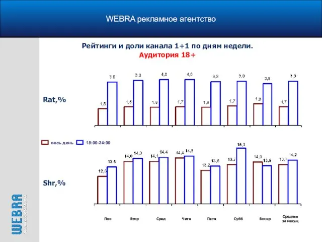 WEBRA рекламное агентство Рейтинги и доли канала 1+1 по дням недели. Аудитория 18+ Rat,% Shr,%