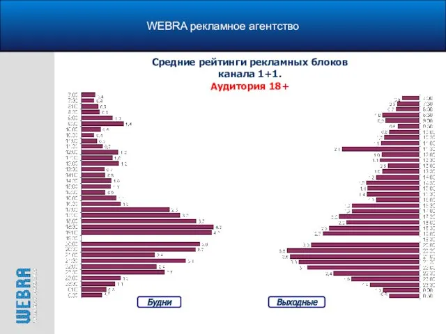 WEBRA рекламное агентство Средние рейтинги рекламных блоков канала 1+1. Аудитория 18+ Будни Выходные