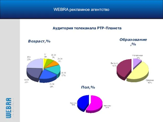 WEBRA рекламное агентство Возраст,% Аудитория телеканала РТР-Планета Образование,% Пол,%