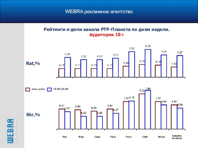 WEBRA рекламное агентство Рейтинги и доли канала РТР-Планета по дням недели. Аудитория 18+ Rat,% Shr,%