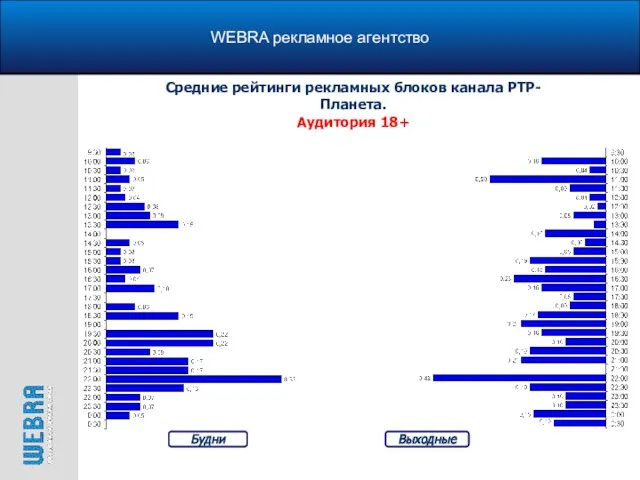 WEBRA рекламное агентство Средние рейтинги рекламных блоков канала РТР-Планета. Аудитория 18+ Будни Выходные