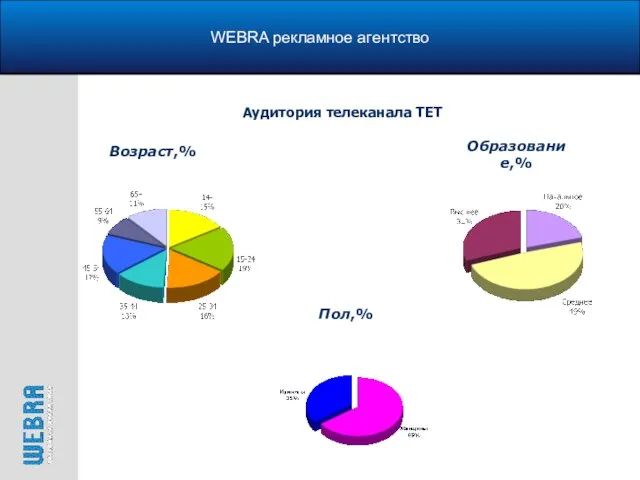 WEBRA рекламное агентство Возраст,% Аудитория телеканала ТЕТ Образование,% Пол,%