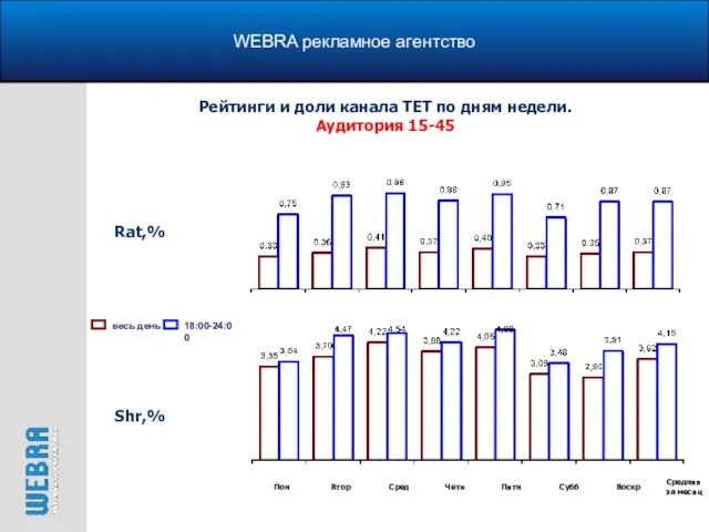 WEBRA рекламное агентство Рейтинги и доли канала ТЕТ по дням недели. Аудитория 15-45 Rat,% Shr,%