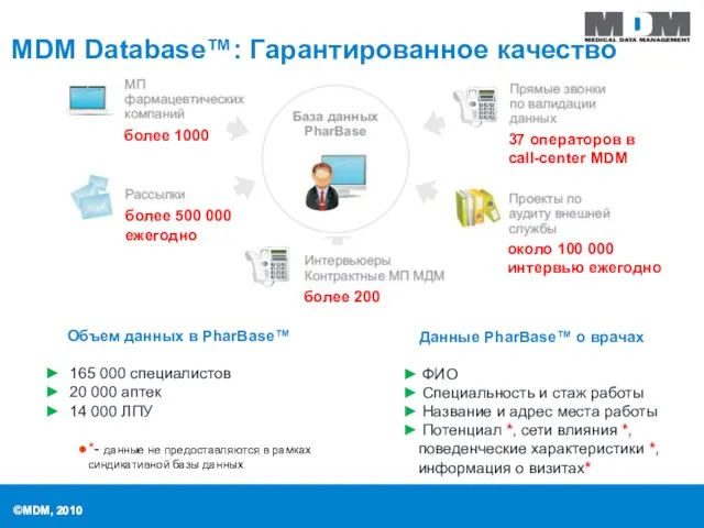 MDM Database™: Гарантированное качество ©MDM, 2010 ©MDM, 2010 ФИО Специальность и стаж