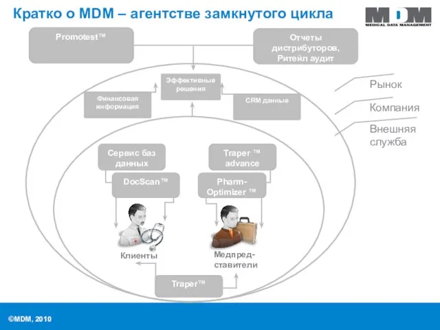 Демографические данные ©MDM, 2010 Кратко о MDM – агентстве замкнутого цикла Клиенты